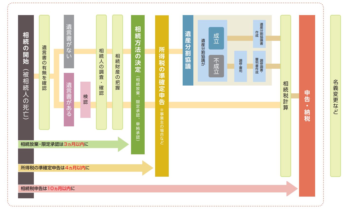 相続発生から相続税申告までの手続きの流れ | 東京相続遺言相談センター